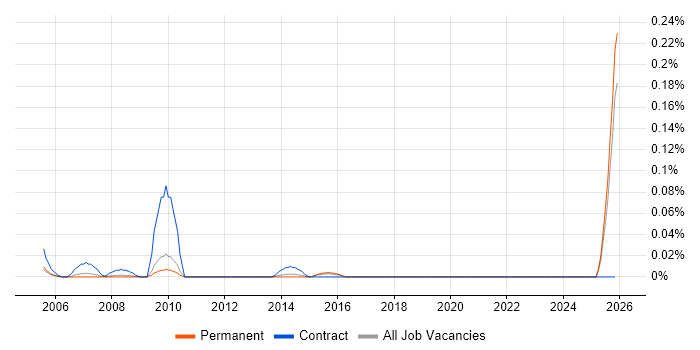Facilities Coordinator job vacancy trend in the East of England