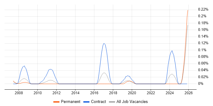 Facilities Engineer job vacancy trend in the East of England