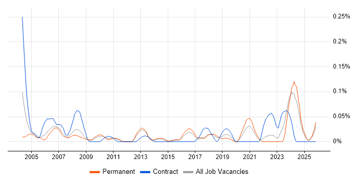 Facilities Manager job vacancy trend in the East of England