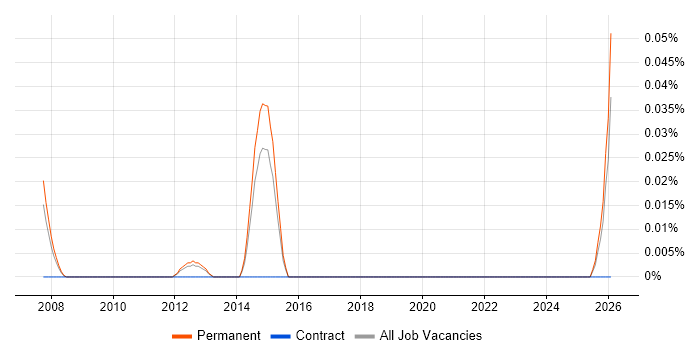 Factor Analysis job vacancy trend in the East of England