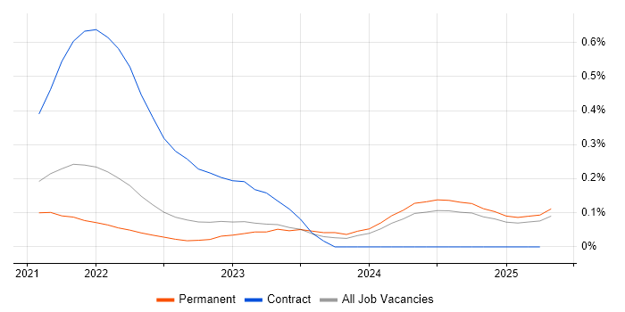 Job vacancy trend for FastAPI in the East of England Job vacancy trend for FastAPI in the East of England