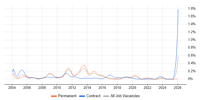 Fault Analysis job vacancy trend in the East of England