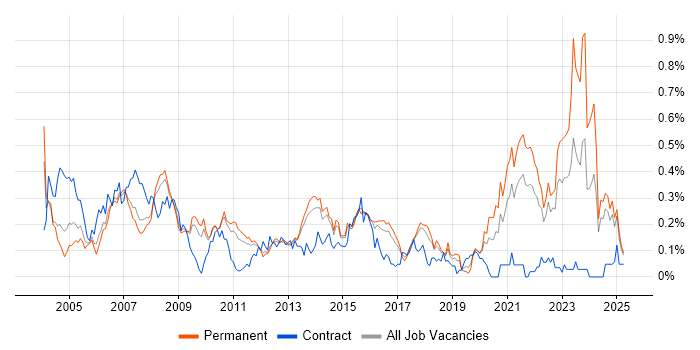 Job vacancy trend for Feasibility Study in the East of England Job vacancy trend for Feasibility Study in the East of England