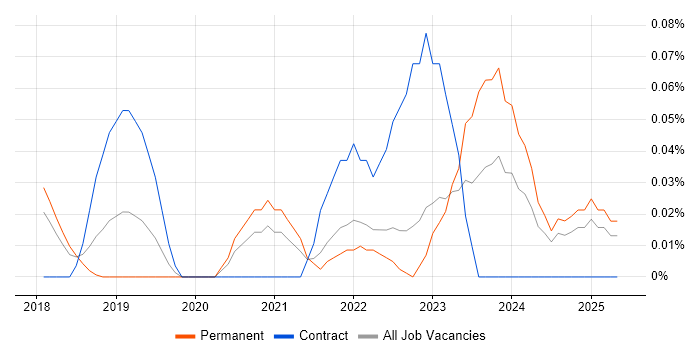 Job vacancy trend for FHIR in the East of England Job vacancy trend for FHIR in the East of England