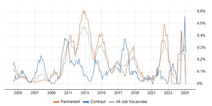 Job vacancy trend for Fibre Channel in the East of England Job vacancy trend for Fibre Channel in the East of England