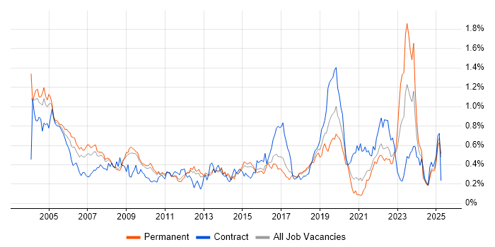 Job vacancy trend for Field Engineer in the East of England Job vacancy trend for Field Engineer in the East of England