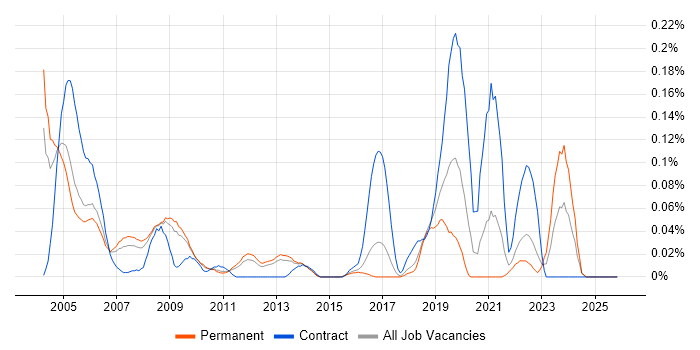 Field Hardware Engineer job vacancy trend in the East of England