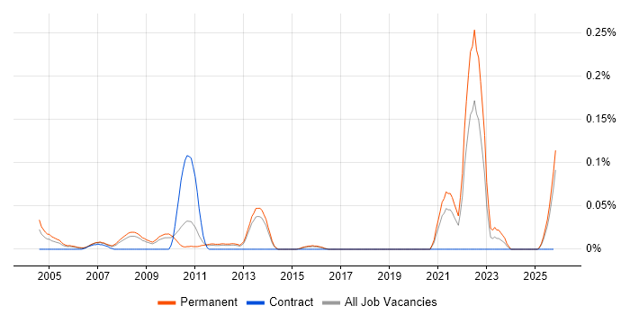 Field Sales Executive job vacancy trend in the East of England