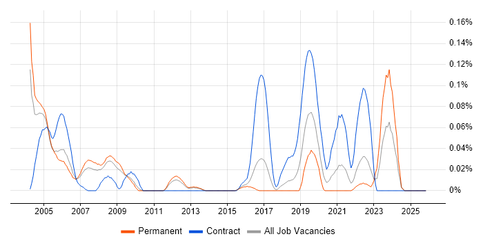 Field Service Hardware Engineer job vacancy trend in the East of England