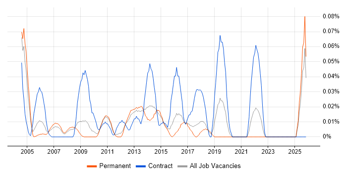 Field Support Technician job vacancy trend in the East of England