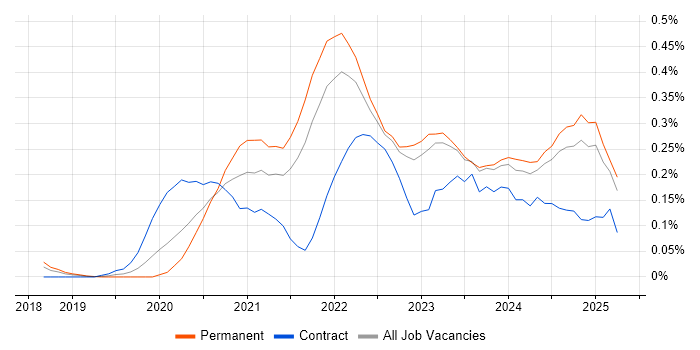 Job vacancy trend for Figma in the East of England