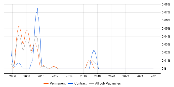 FileMaker Developer job vacancy trend in the East of England