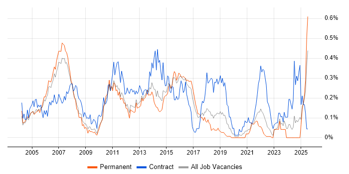 Job vacancy trend for Finance Business Analyst in the East of England Job vacancy trend for Finance Business Analyst in the East of England