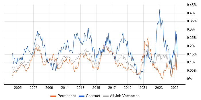 Job vacancy trend for Finance Manager in the East of England Job vacancy trend for Finance Manager in the East of England