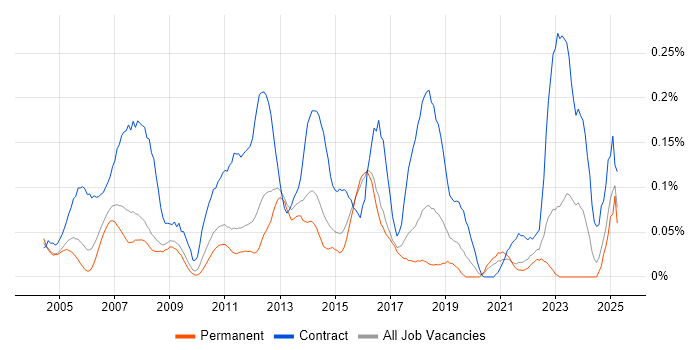 Job vacancy trend for Finance Project Manager in the East of England Job vacancy trend for Finance Project Manager in the East of England