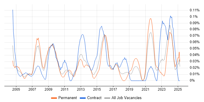 Job vacancy trend for Finance Systems Manager in the East of England Job vacancy trend for Finance Systems Manager in the East of England