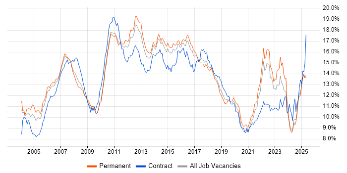 Job vacancy trend for Finance in the East of England Job vacancy trend for Finance in the East of England