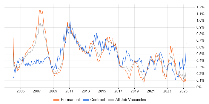 Job vacancy trend for Financial Analyst in the East of England Job vacancy trend for Financial Analyst in the East of England