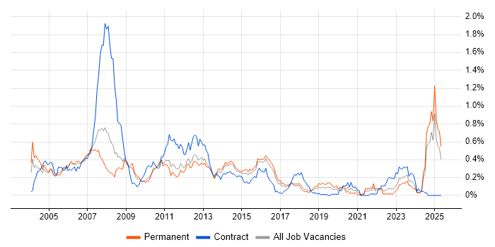 Job vacancy trend for Financial Institution in the East of England Job vacancy trend for Financial Institution in the East of England