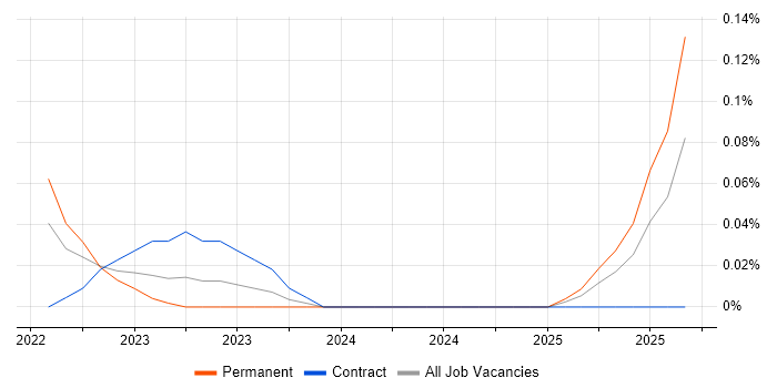 FinOps job vacancy trend in the East of England FinOps job vacancy trend in the East of England