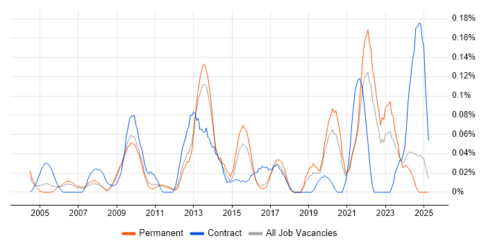 Job vacancy trend for Fire and Rescue in the East of England Job vacancy trend for Fire and Rescue in the East of England
