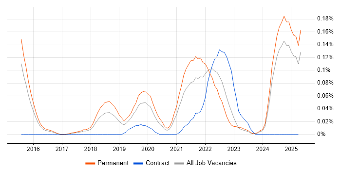 Job vacancy trend for Firebase in the East of England Job vacancy trend for Firebase in the East of England