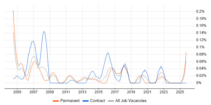 Firewall Analyst job vacancy trend in the East of England
