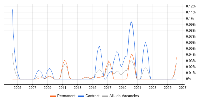 Firewall Architect job vacancy trend in the East of England