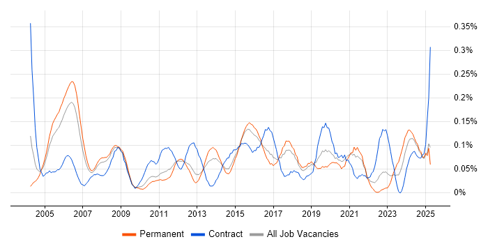 Job vacancy trend for Firewall Engineer in the East of England Job vacancy trend for Firewall Engineer in the East of England