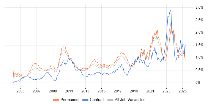 Job vacancy trend for Firmware in the East of England Job vacancy trend for Firmware in the East of England