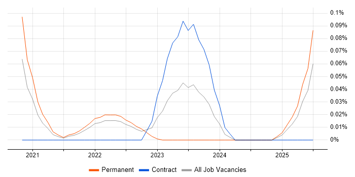 Job vacancy trend for Fivetran in the East of England