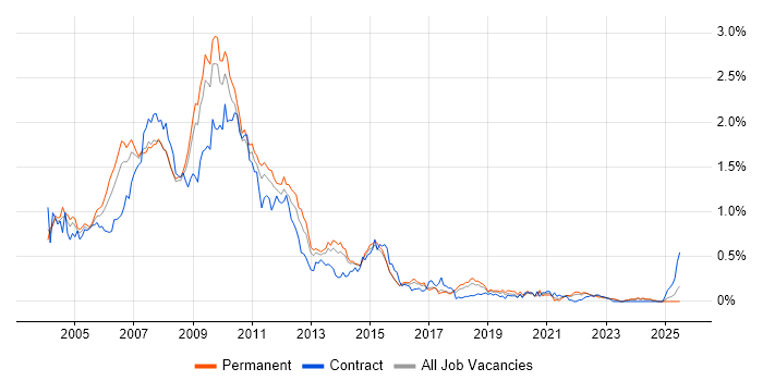 Job vacancy trend for Flash in the East of England Job vacancy trend for Flash in the East of England