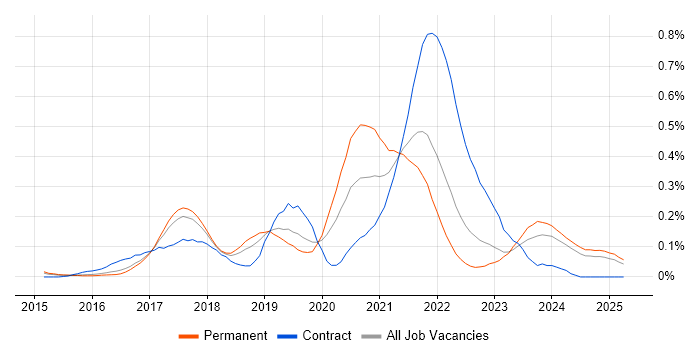Job vacancy trend for Flask in the East of England Job vacancy trend for Flask in the East of England