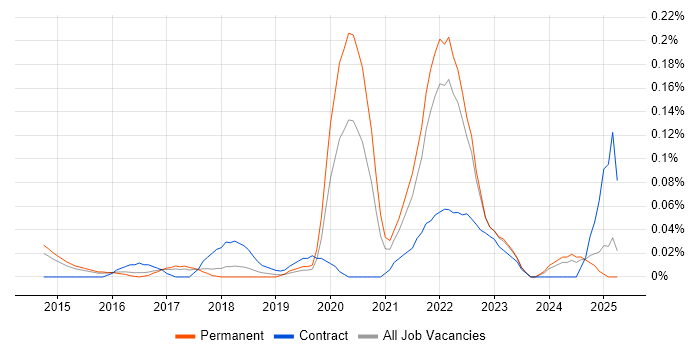 Job vacancy trend for Flink in the East of England Job vacancy trend for Flink in the East of England
