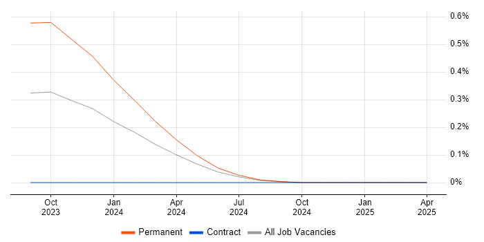 Job vacancy trend for Fluent Bit in the East of England Job vacancy trend for Fluent Bit in the East of England