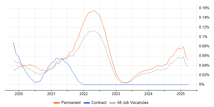 Job vacancy trend for Flutter in the East of England Job vacancy trend for Flutter in the East of England