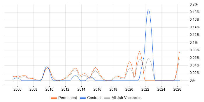 FMCG Manager job vacancy trend in the East of England