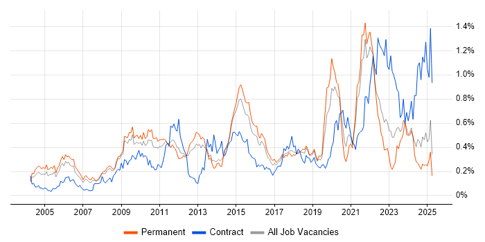 Job vacancy trend for FMCG in the East of England Job vacancy trend for FMCG in the East of England