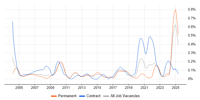 Job vacancy trend for FMEA in the East of England