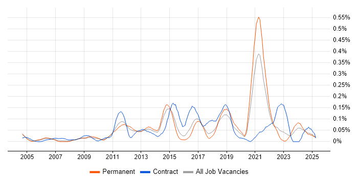 Job vacancy trend for Focus Group in the East of England Job vacancy trend for Focus Group in the East of England