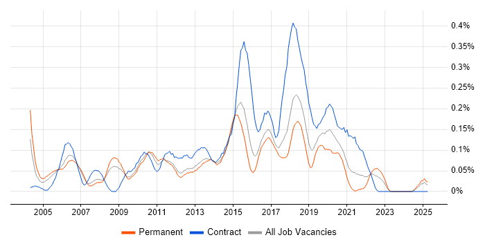 Job vacancy trend for Forcepoint in the East of England Job vacancy trend for Forcepoint in the East of England