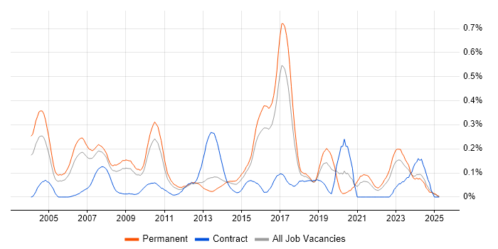 Job vacancy trend for Foreign Exchange (FX) in the East of England Job vacancy trend for Foreign Exchange (FX) in the East of England