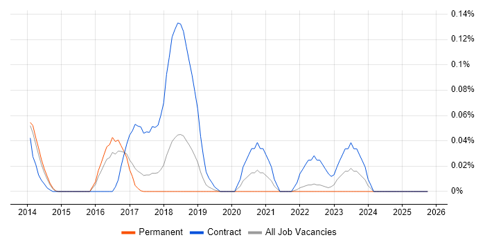 ForeScout job vacancy trend in the East of England