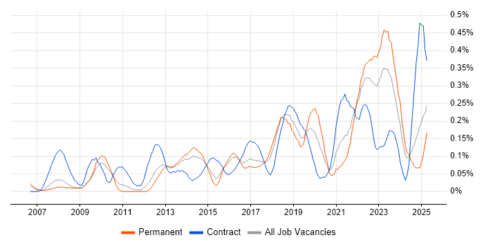 Job vacancy trend for FortiGate in the East of England Job vacancy trend for FortiGate in the East of England
