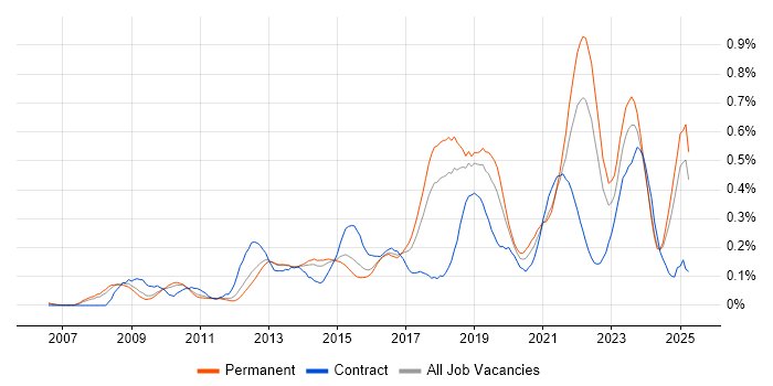 Job vacancy trend for Fortinet in the East of England Job vacancy trend for Fortinet in the East of England