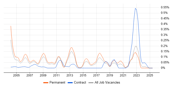 Job vacancy trend for Fortran in the East of England Job vacancy trend for Fortran in the East of England
