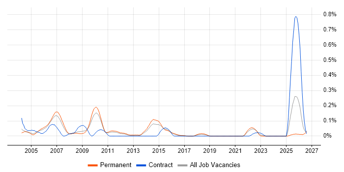 Foundry job vacancy trend in the East of England