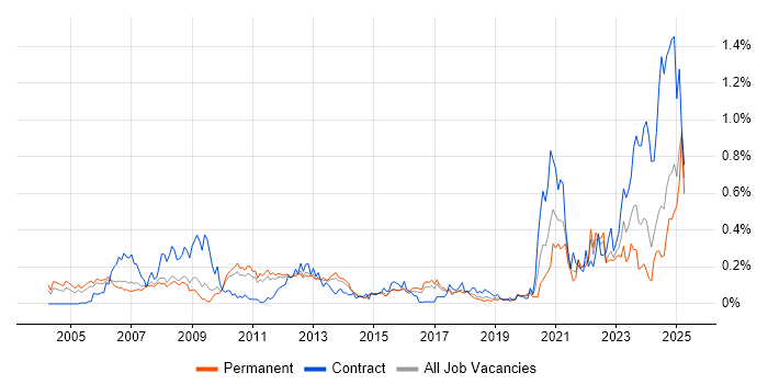 Job vacancy trend for FPGA Design in the East of England Job vacancy trend for FPGA Design in the East of England