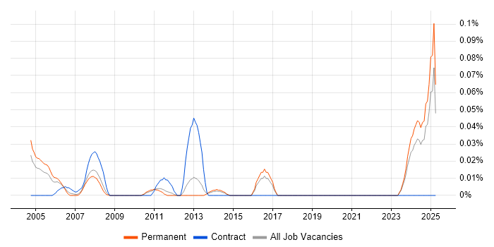 Job vacancy trend for FPGA Designer in the East of England Job vacancy trend for FPGA Designer in the East of England