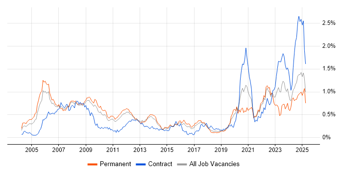 Job vacancy trend for FPGA in the East of England Job vacancy trend for FPGA in the East of England